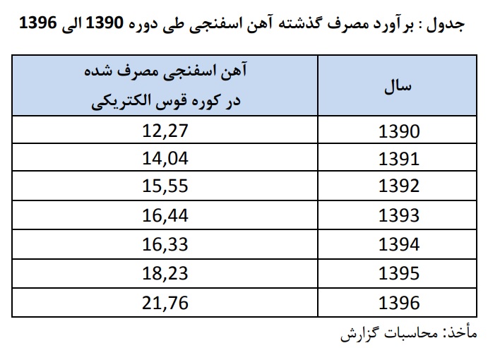 جدول برآورد مصرف گذشته آهن اسفنجی طی دوره 1390 تا 1396
