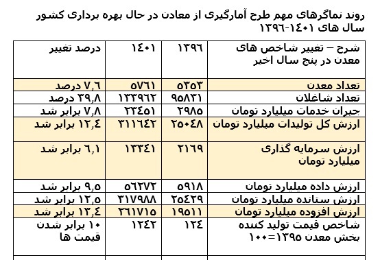 تجارت گردان | تحلیل مهندس رضا شریفی از وضعیت معدن و صنایع معدنی در سال ۱۴۰۲ و چشم‌انداز ۱۴۰۳